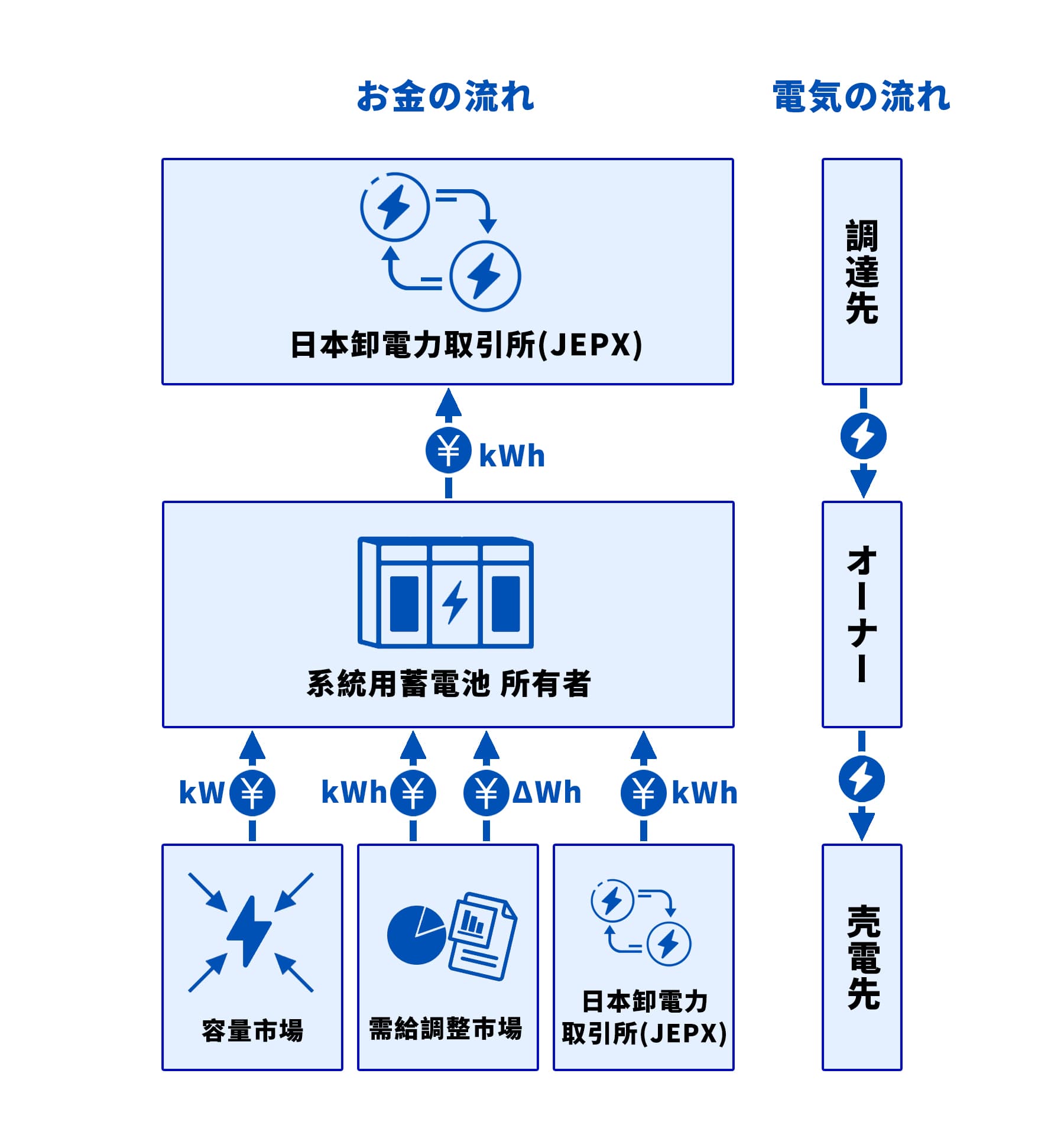 Grid Storage Business Model