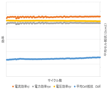 Various Performance Tests Based on Charge-Discharge Cycle Count (Sample)