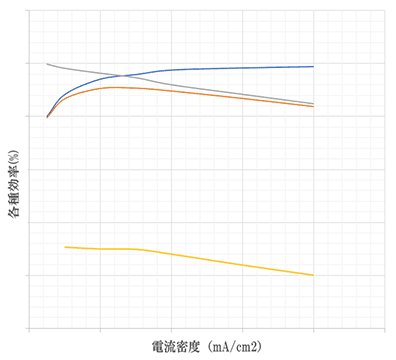 Various Efficiency Tests Depending on Current Density (Sample)