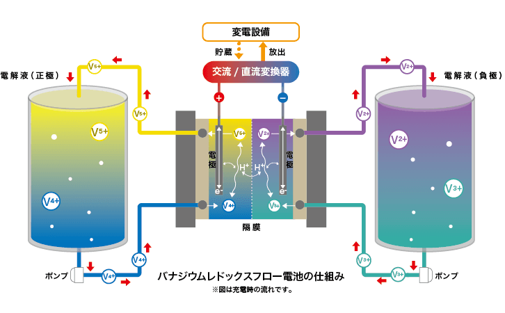 バナジウムレドックスフロー電池の仕組み 図