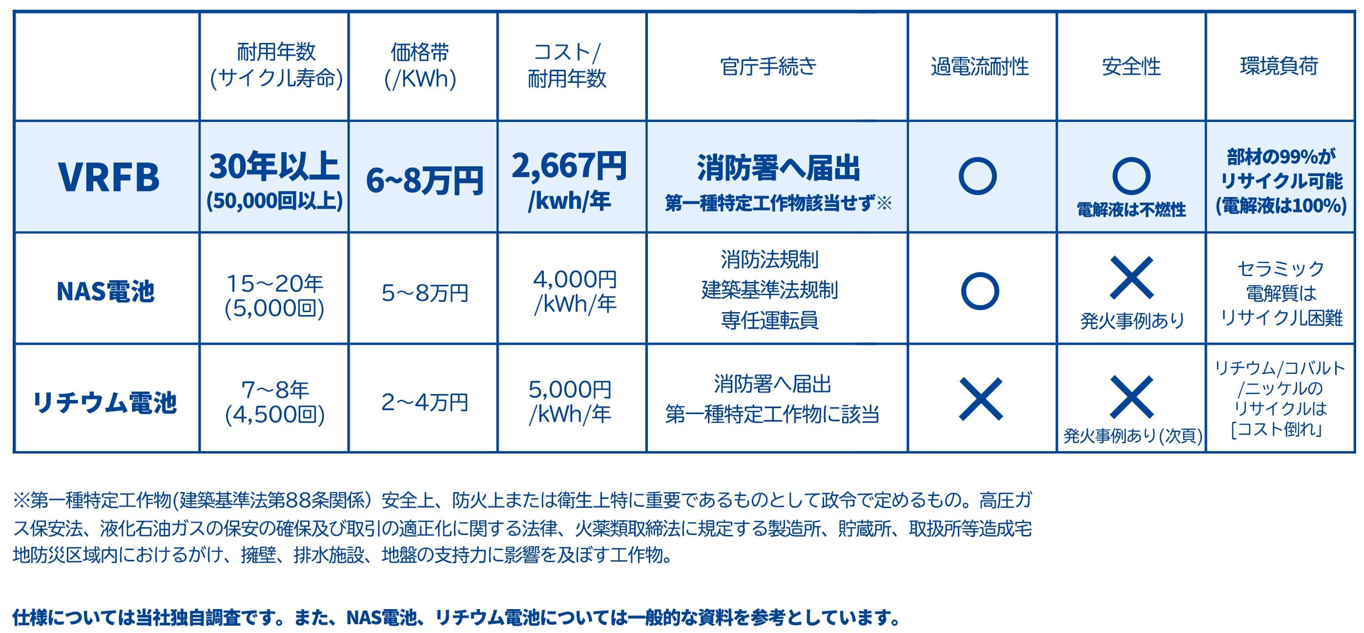 社会インフラにおけるVRFBの重要性