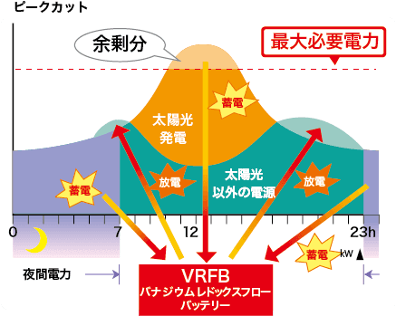 VRFB利用 イメージ2
