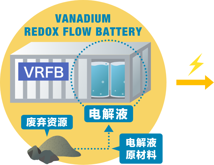 VANADIUM REDOX FLOW BATTERY