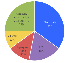 VRFB cost breakdown
