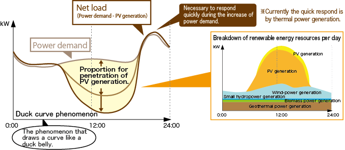 Changes of electricity demand per day