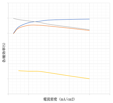 評価技術